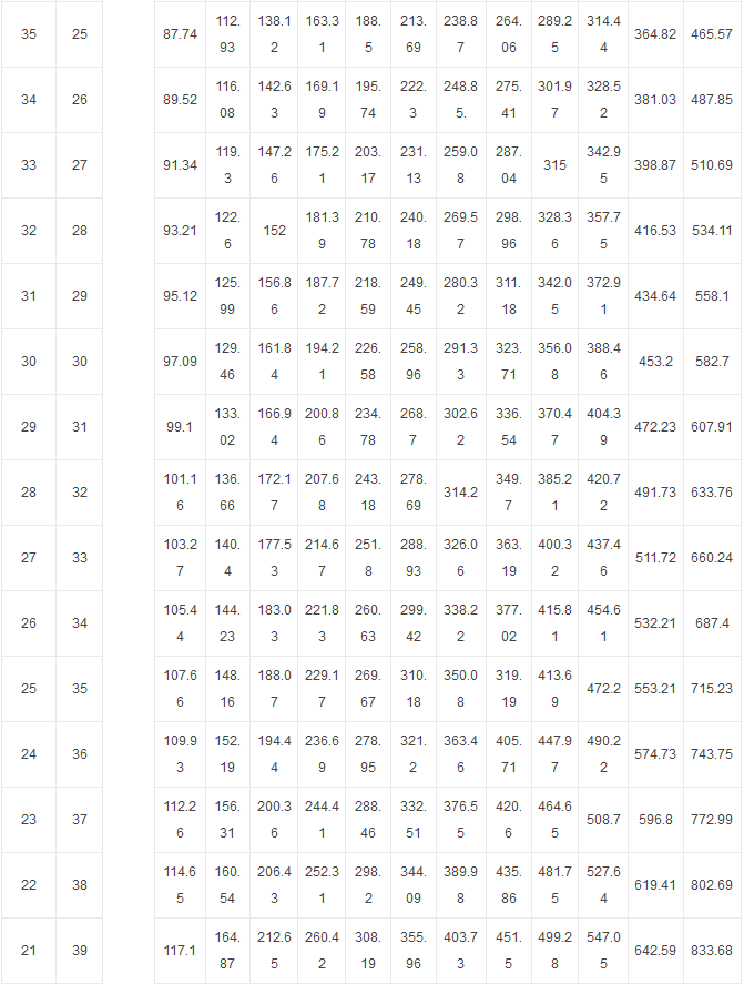2018年新农保政策：缴费标准及待遇计算表  