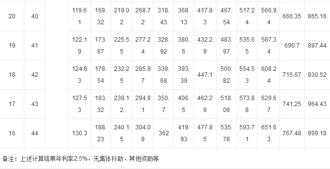 2018年新农保政策：缴费标准及待遇计算表  