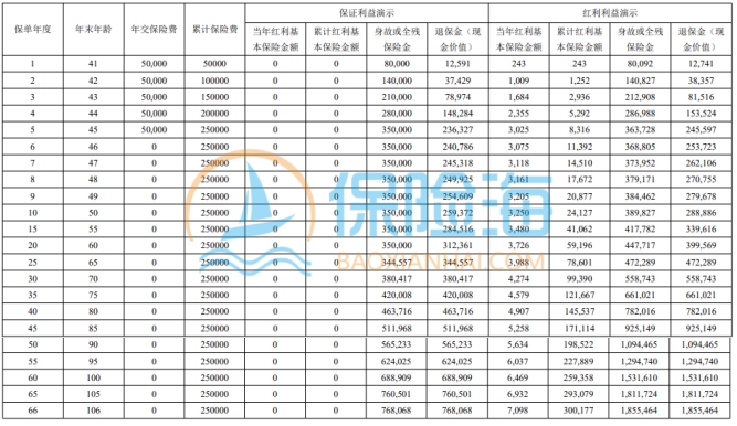 国富人寿富满盈嘉终身寿险(分红型)保什么?现金价值?